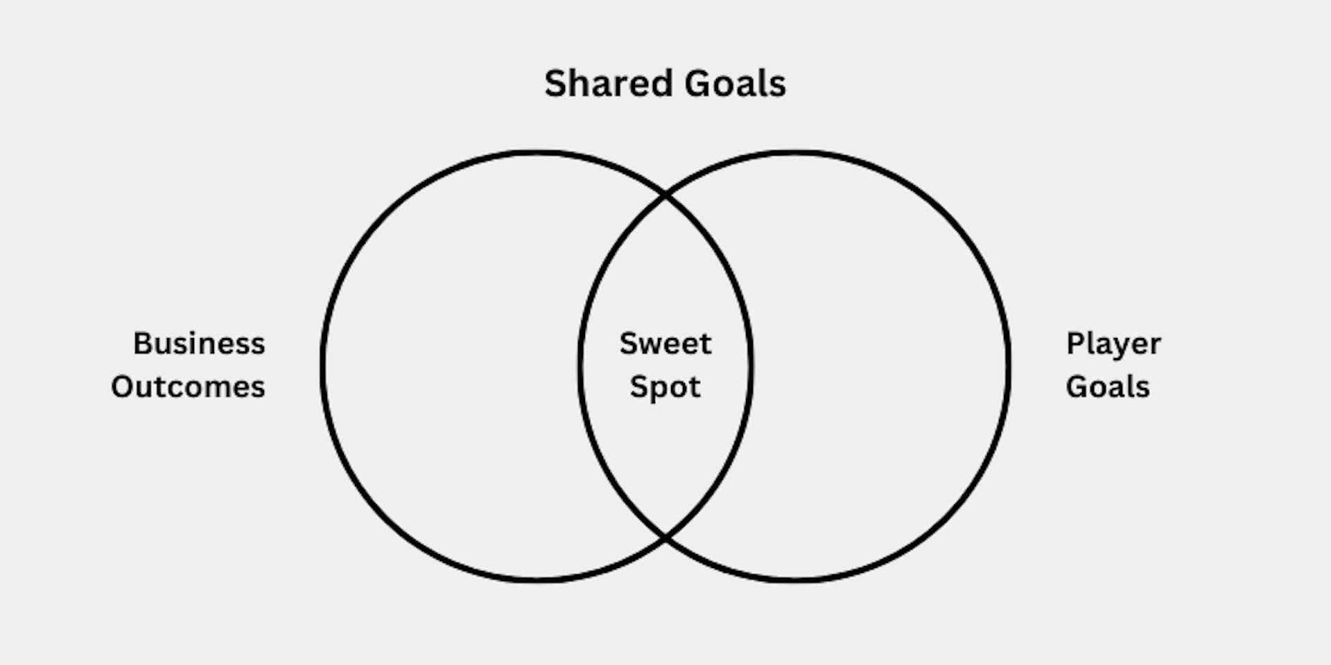 Shared Goals in Gamification - rohanashik.com