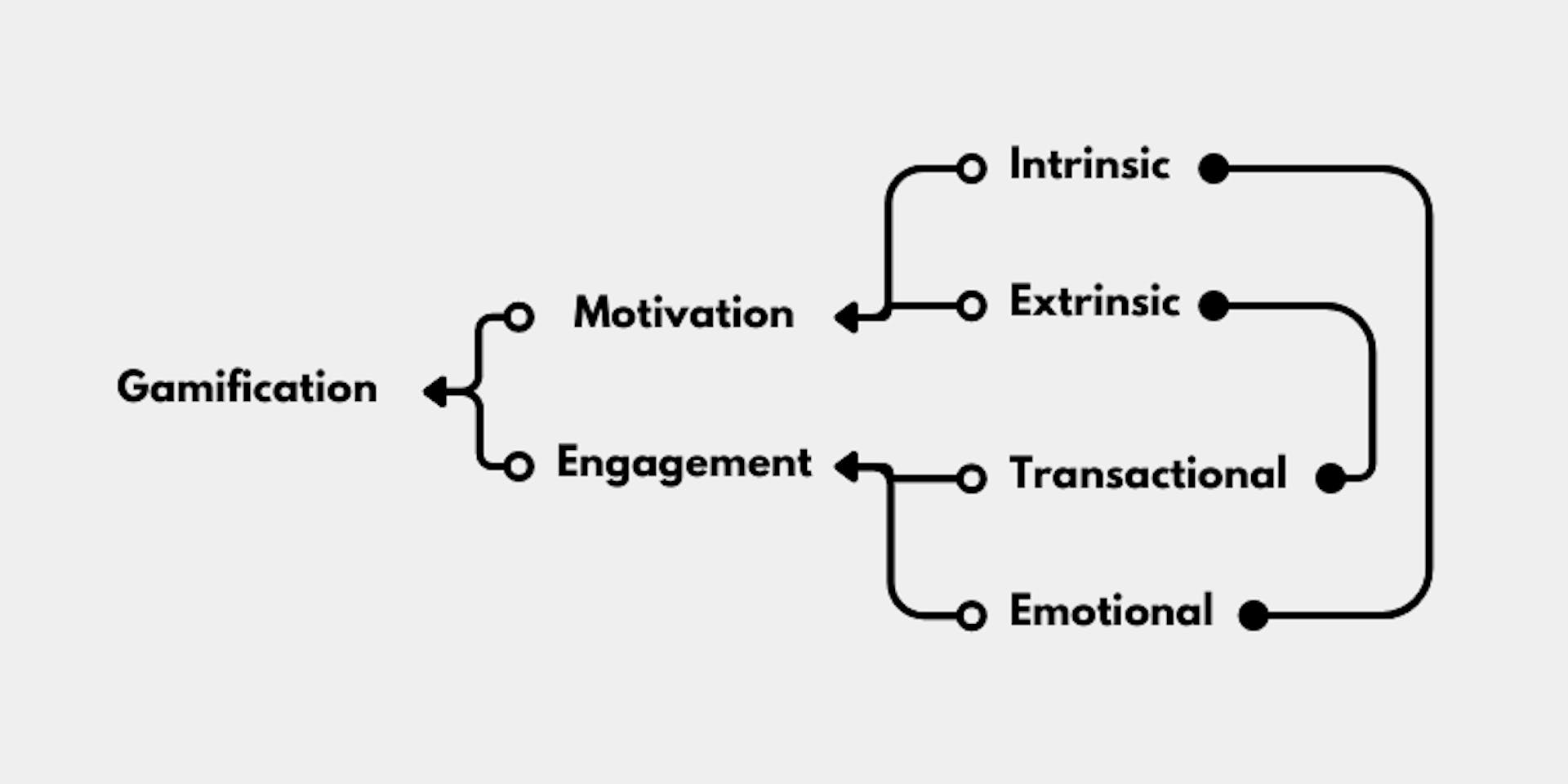 Gamification-Diagramm – rohanashik.com