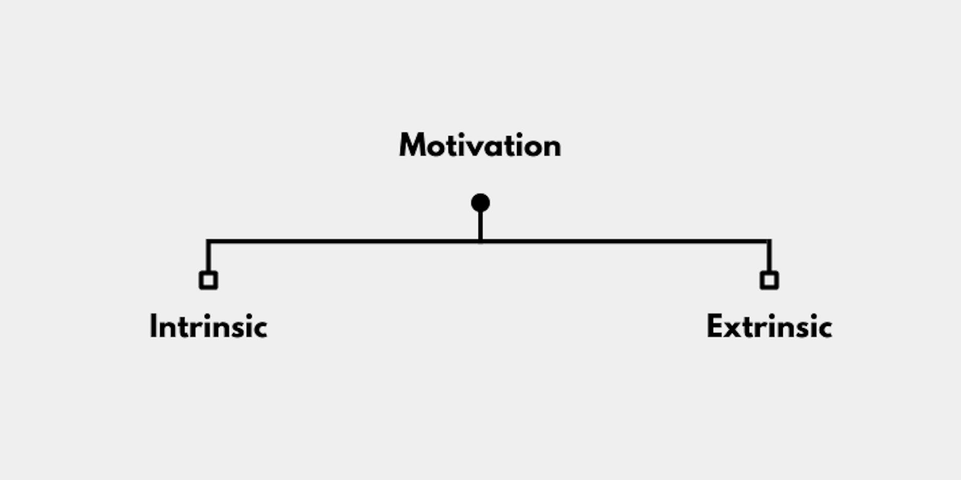 Gráfico de motivação em gamificação - rohanashik.com