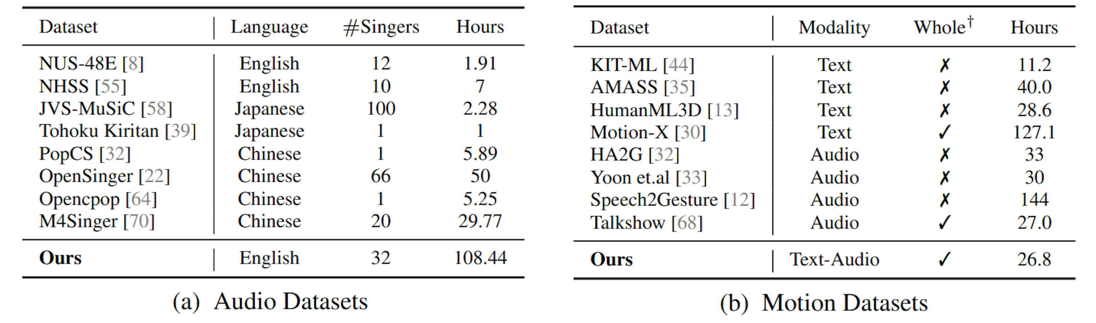 Table 1: Comparison of Audio and Motion Datasets. (a) compares our Rap-Vocal Subset with existing singing vocal datasets. (b) compares our Rap-Motion Subset with existing human motion datasets. †: “Whole” means whole-body motion including face, body, and hand.