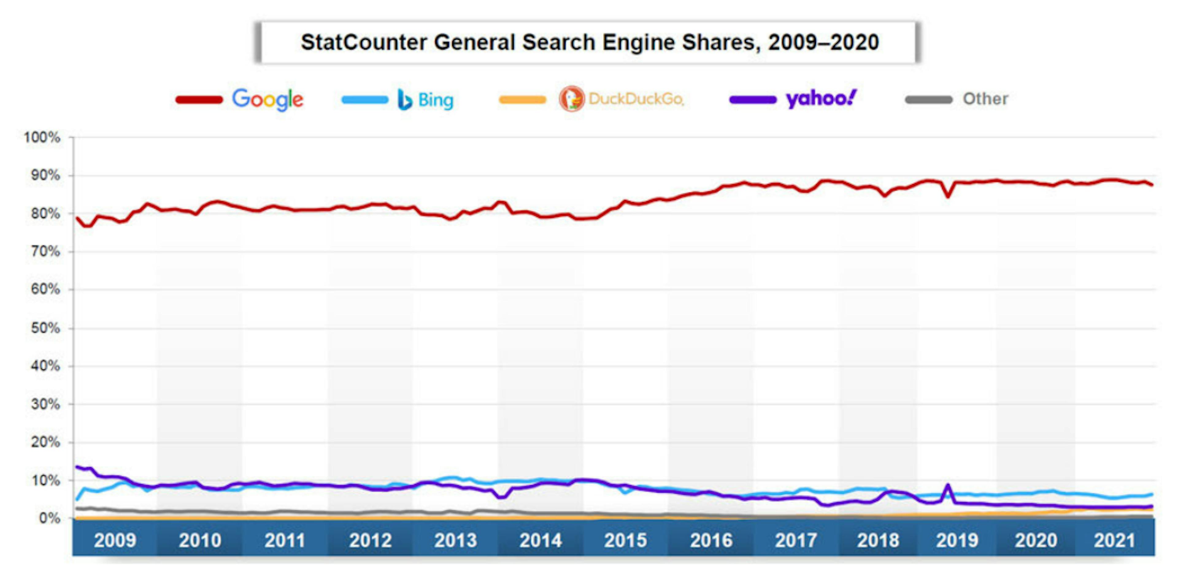 Figure 7: General Search Engine Shares 