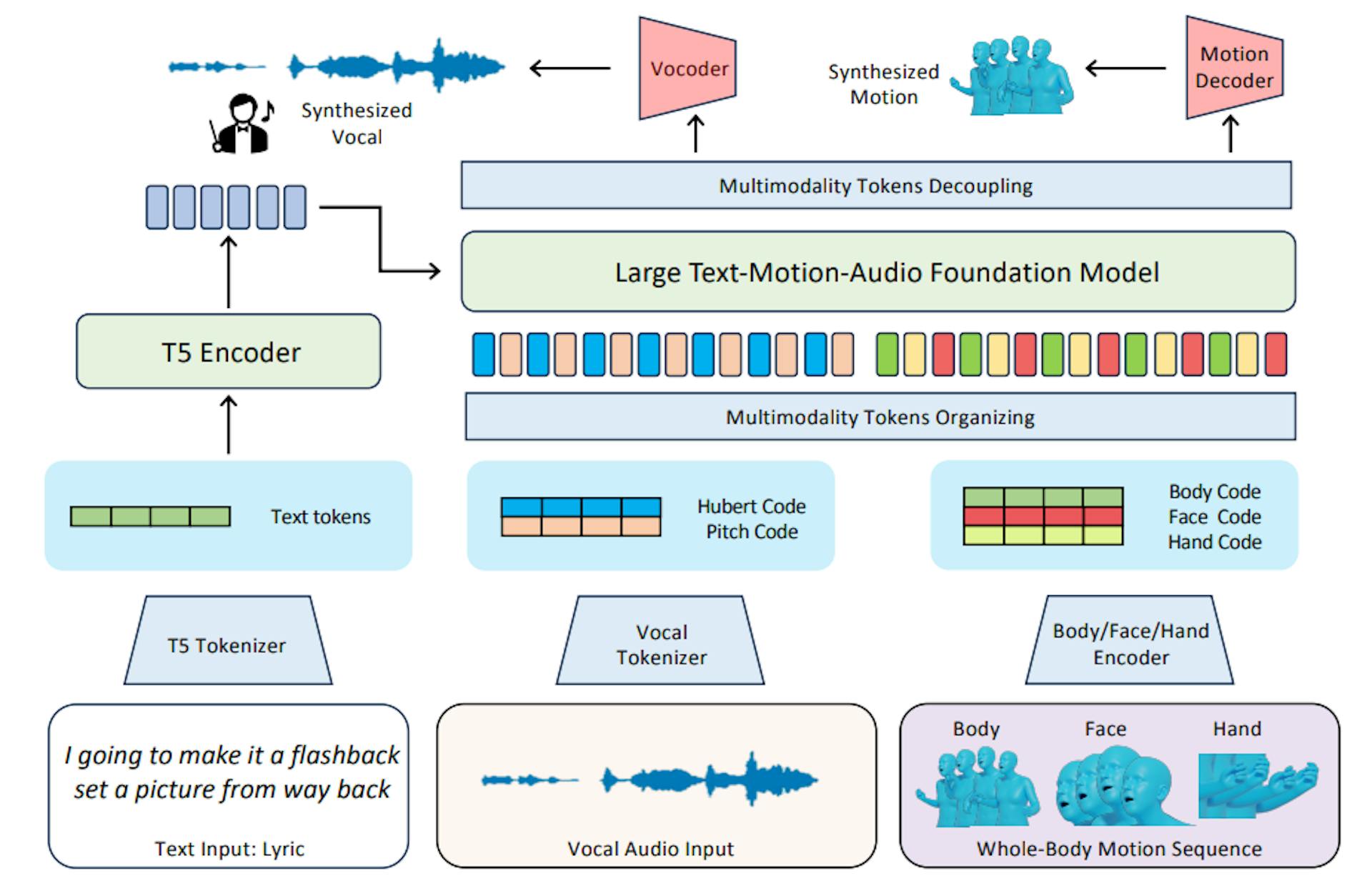 Figure 3: Pipeline overview. We first pre-train all tokenizers on vocal-only and motion-only data. After we have pretrained the modality tokenizers, we can unify text, vocal, and motion in the same token space. We adopt a mixing organizing algorithm for input tokens to align via the temporal axis. These mixed input tokens are fed into the large Text-Motion-Audio foundation model to train on token prediction tasks, guided by the encoded features from textual input.