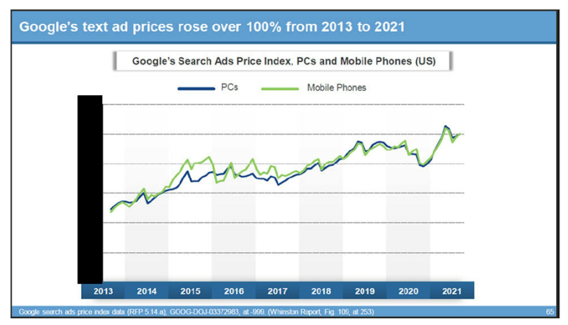 Figure 8: Prices of Google's Text Ads (2013-2021)