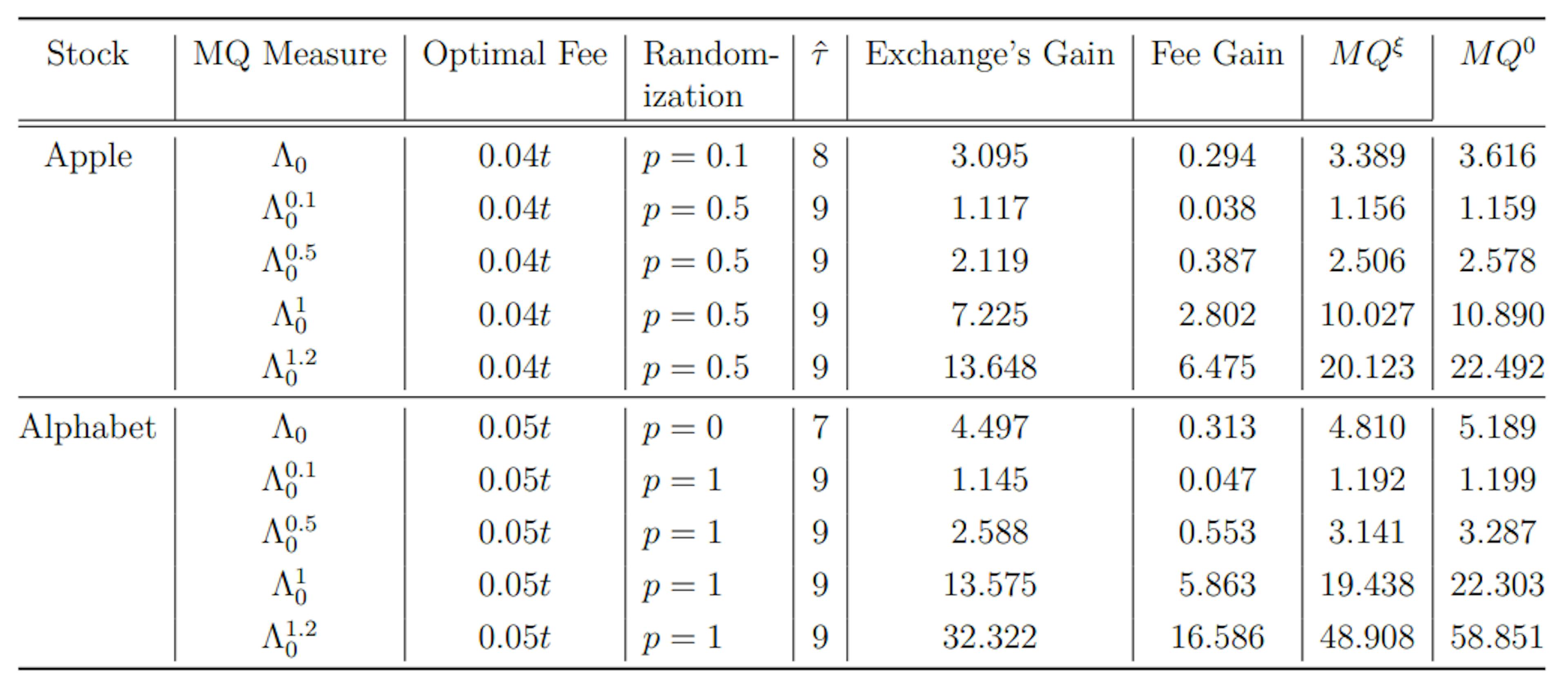Table 5: Selected Numerical Results