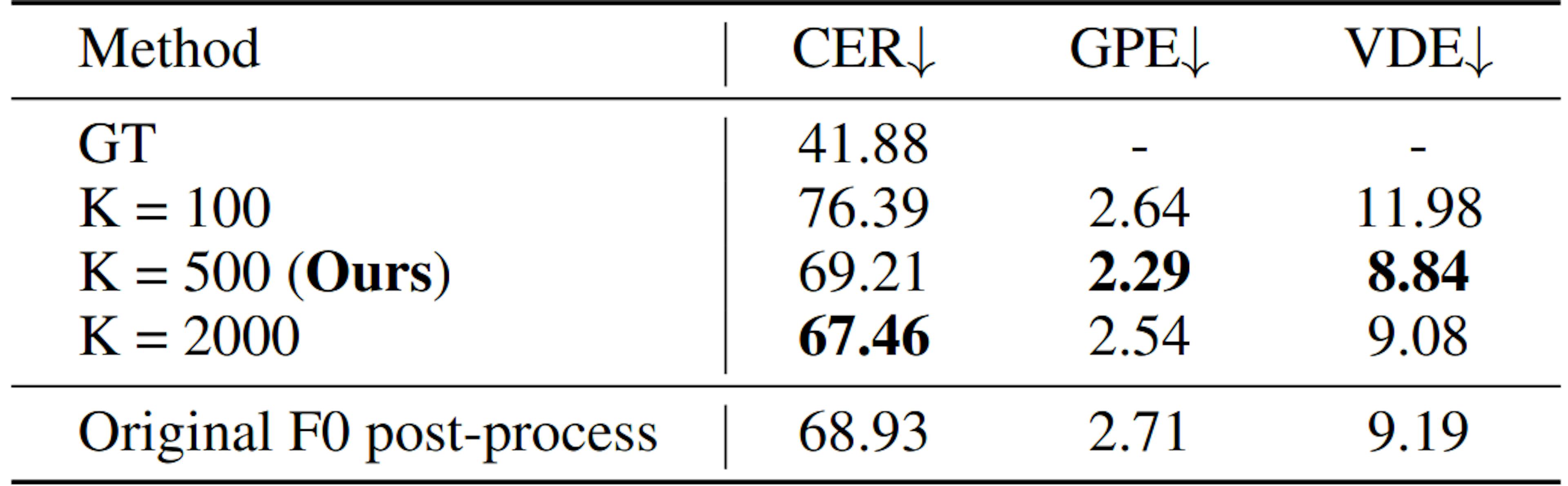 Table 5: Evaluation of our unit2wav model. We follow [45] to evaluate the speech resynthesis errors of our unit2wav model. WER, GPE, and VDE, expressed as percentages, indicate the character error rate, the grand pitch error and the voicing decision error.