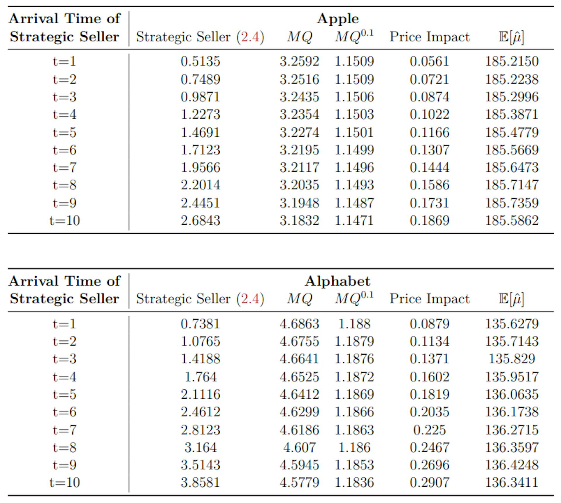 Table 1: Results of Apple and Alphabet