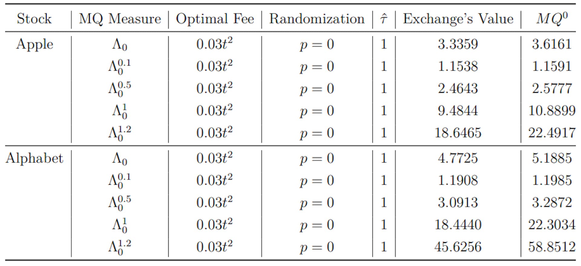 Table 4: Selected Numerical Results
