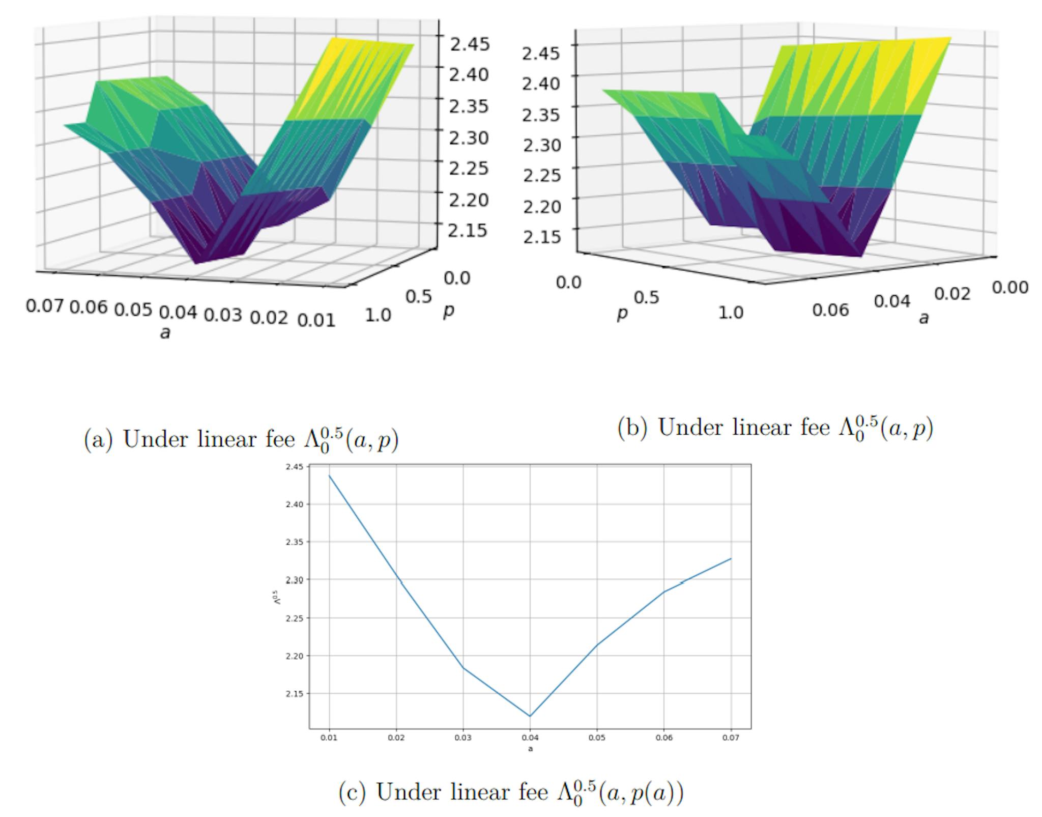 Figure 4: The value of the exchange with risk aversion parameter ρ = 0.5 under linear fee structure, (a), (b), and (c).