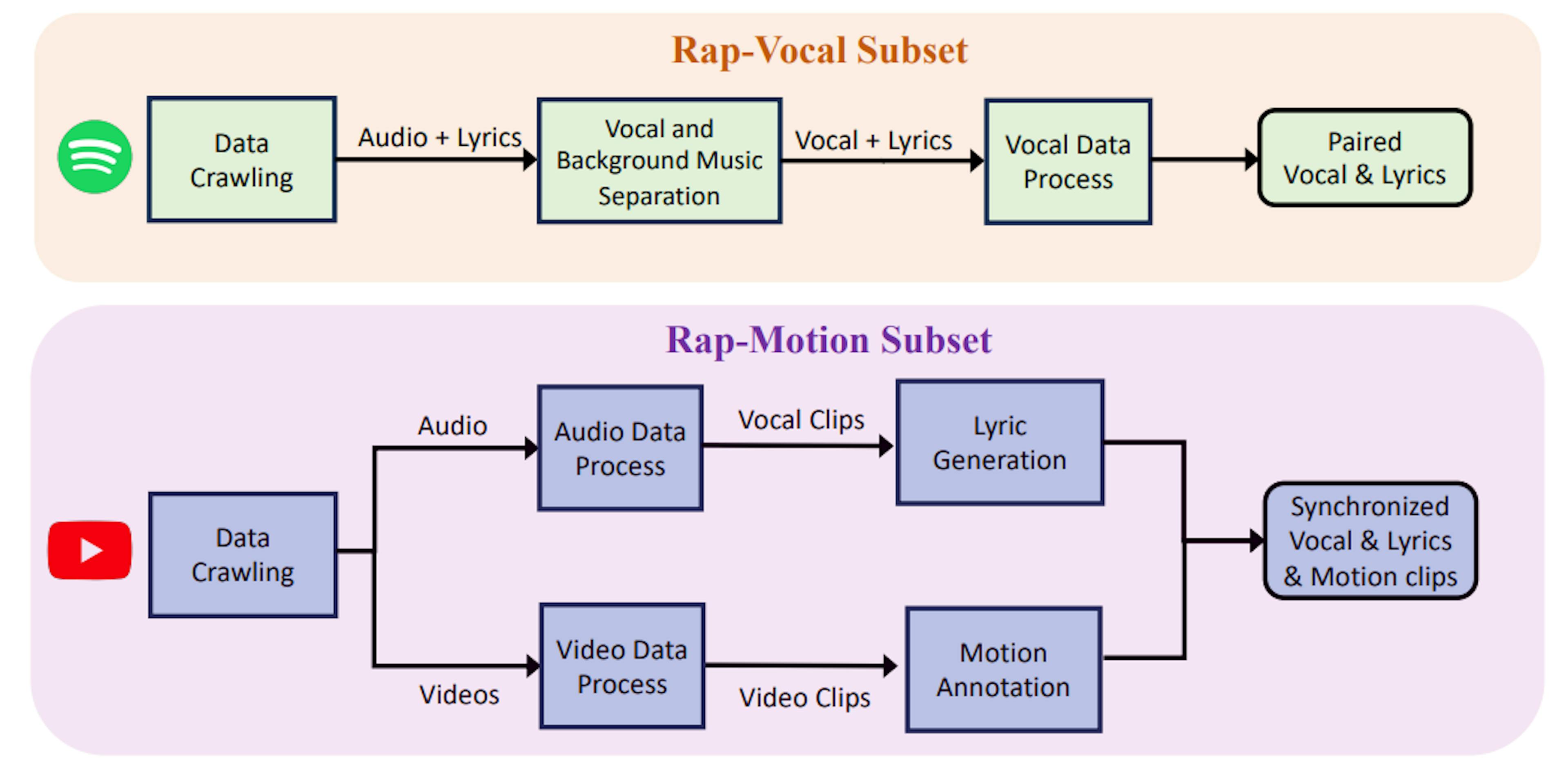 Figure 2: RapVerse dataset collection pipeline. There are two pathways for rap-vocal and rap-motion subsets, respectively.