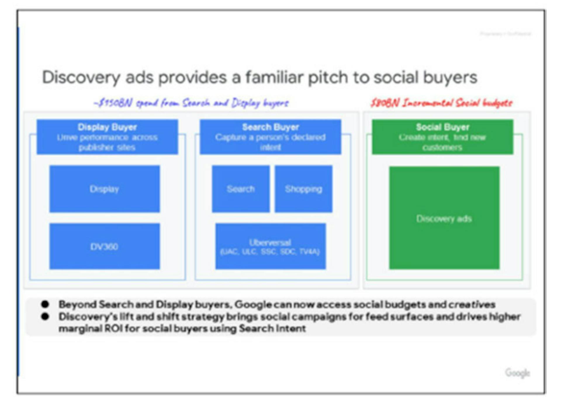 Figure 3: Comparing Buyers of Display, Search & Discovery Ads 