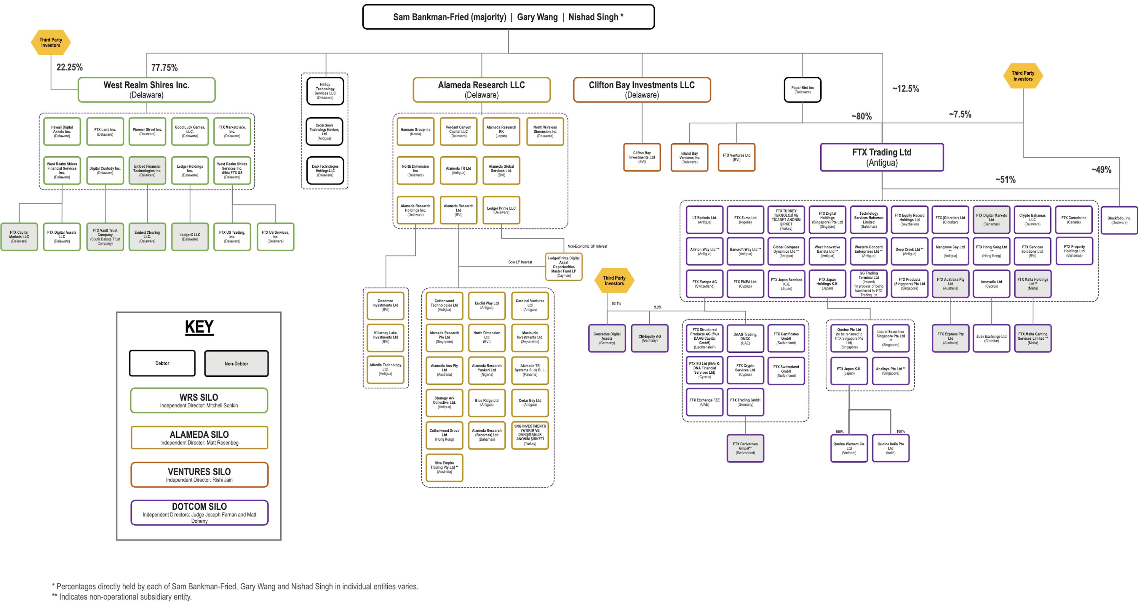 Pièce B : Organigramme préliminaire