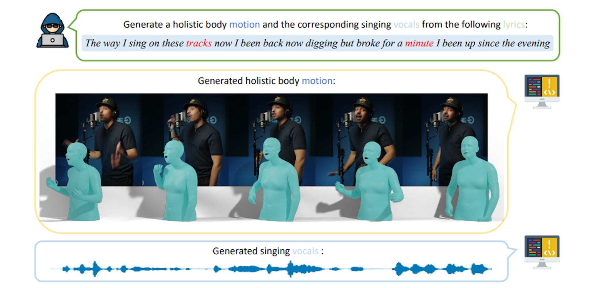 Figure 1: RapVerse. We present a unified text-conditioned multi-modality generation framework, for jointly generating holistic body motions and singing vocals from textual lyrics inputs only. Note that the corresponding video frames are just shown for reference.