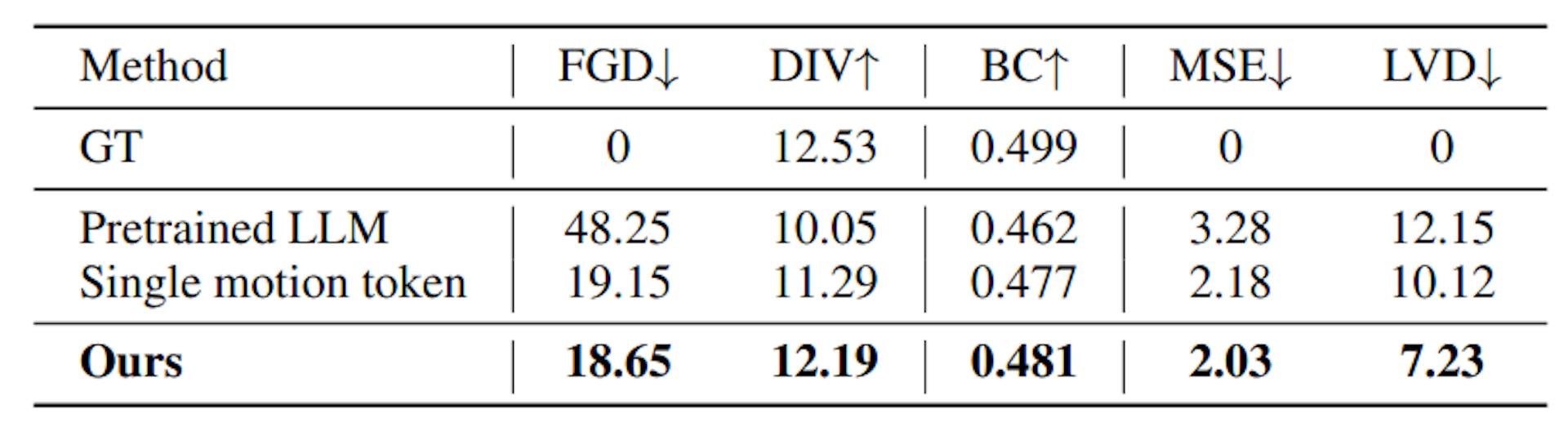 Table 3: Ablation study. We compare with common designs in motion generation frameworks.