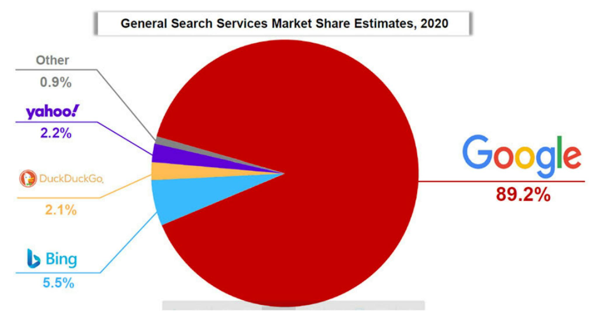 Figure 6: General Search Services Market Shares