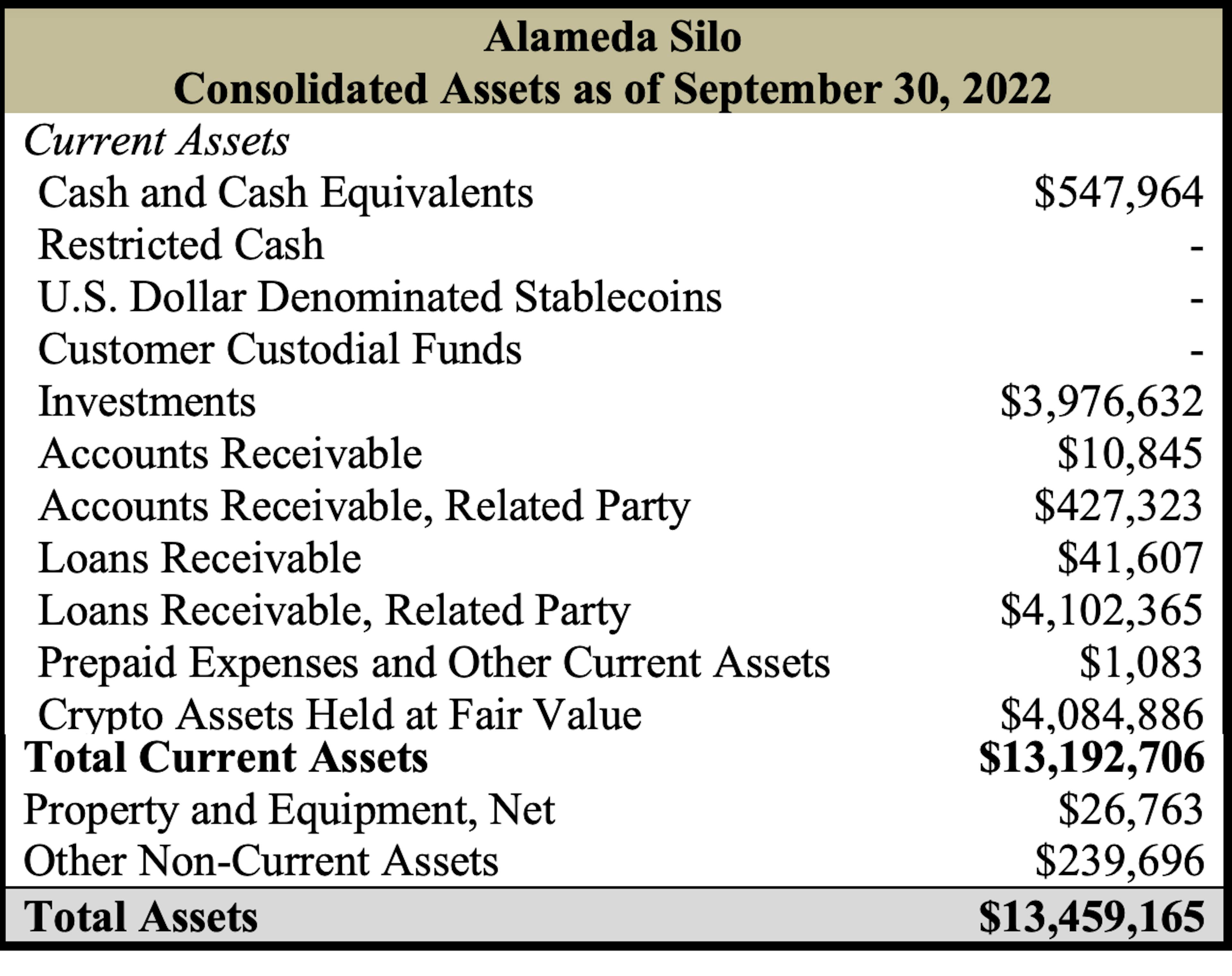 Alameda Silo - Total Assets as of Sep 30, 2022