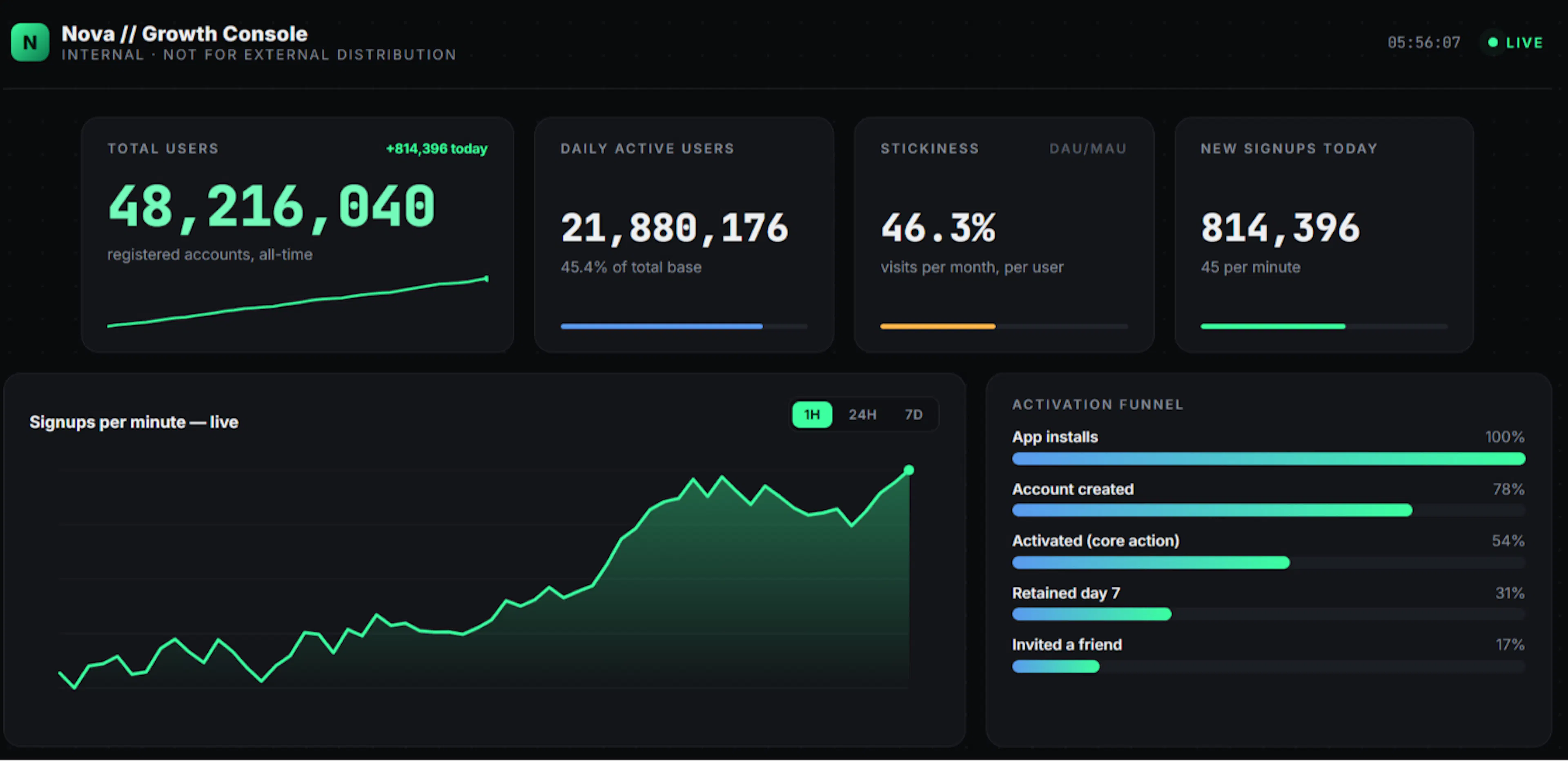 The growth rate of an app with a k-factor of 1.17