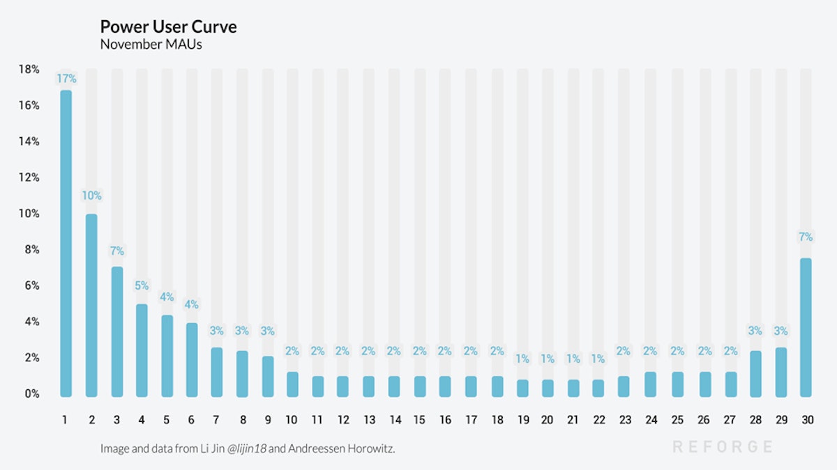 featured image - What to Learn from the Power User Curve