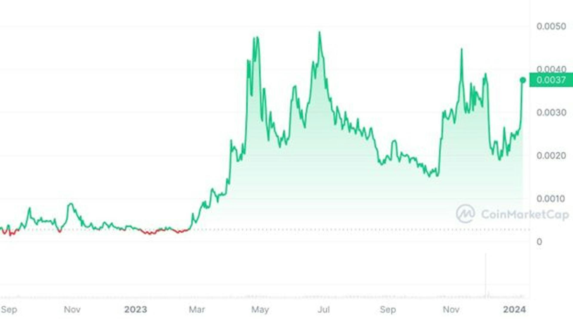 Data from CoinMarketCap as of January 2024