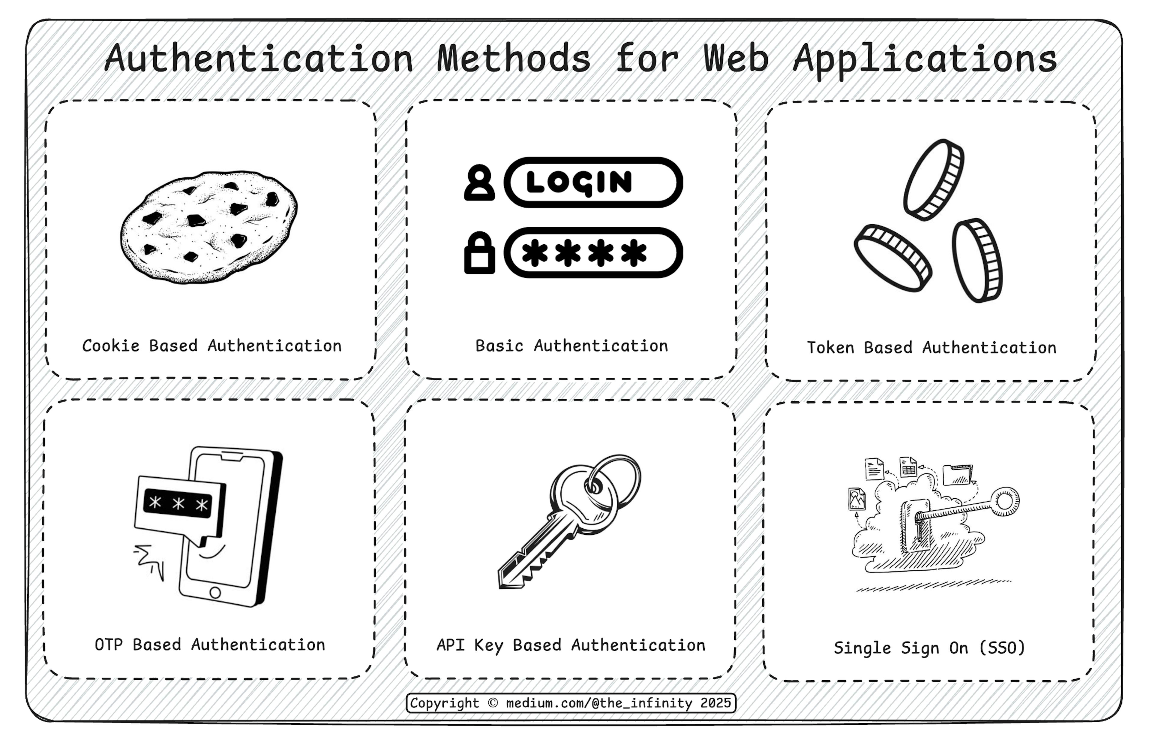6 Login Methods Every Developer Should Know | HackerNoon
