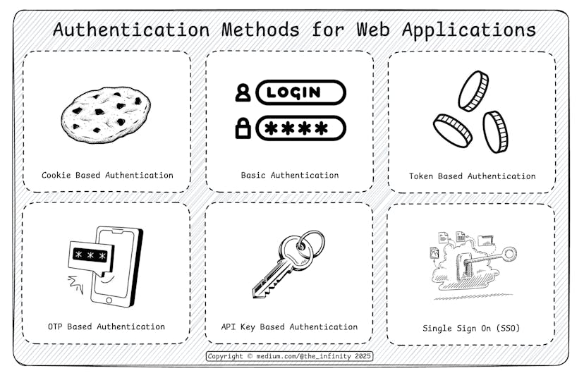 /6-login-methods-every-developer-should-know feature image