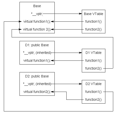 Understanding Virtual Functions in C++ | HackerNoon