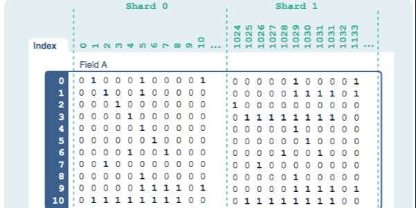 /pilosa-a-scalable-high-performance-bitmap-database-index-82023c0c8ebc feature image