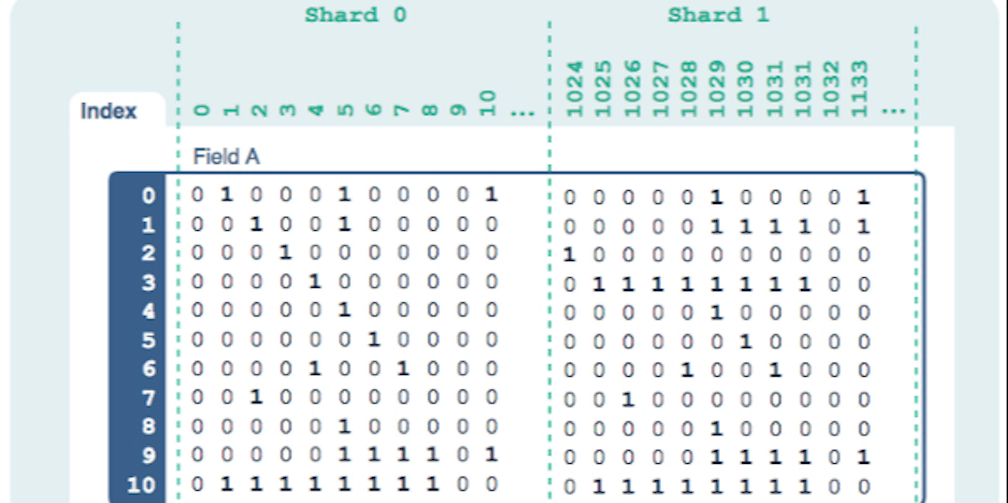 /pilosa-a-scalable-high-performance-bitmap-database-index-82023c0c8ebc feature image