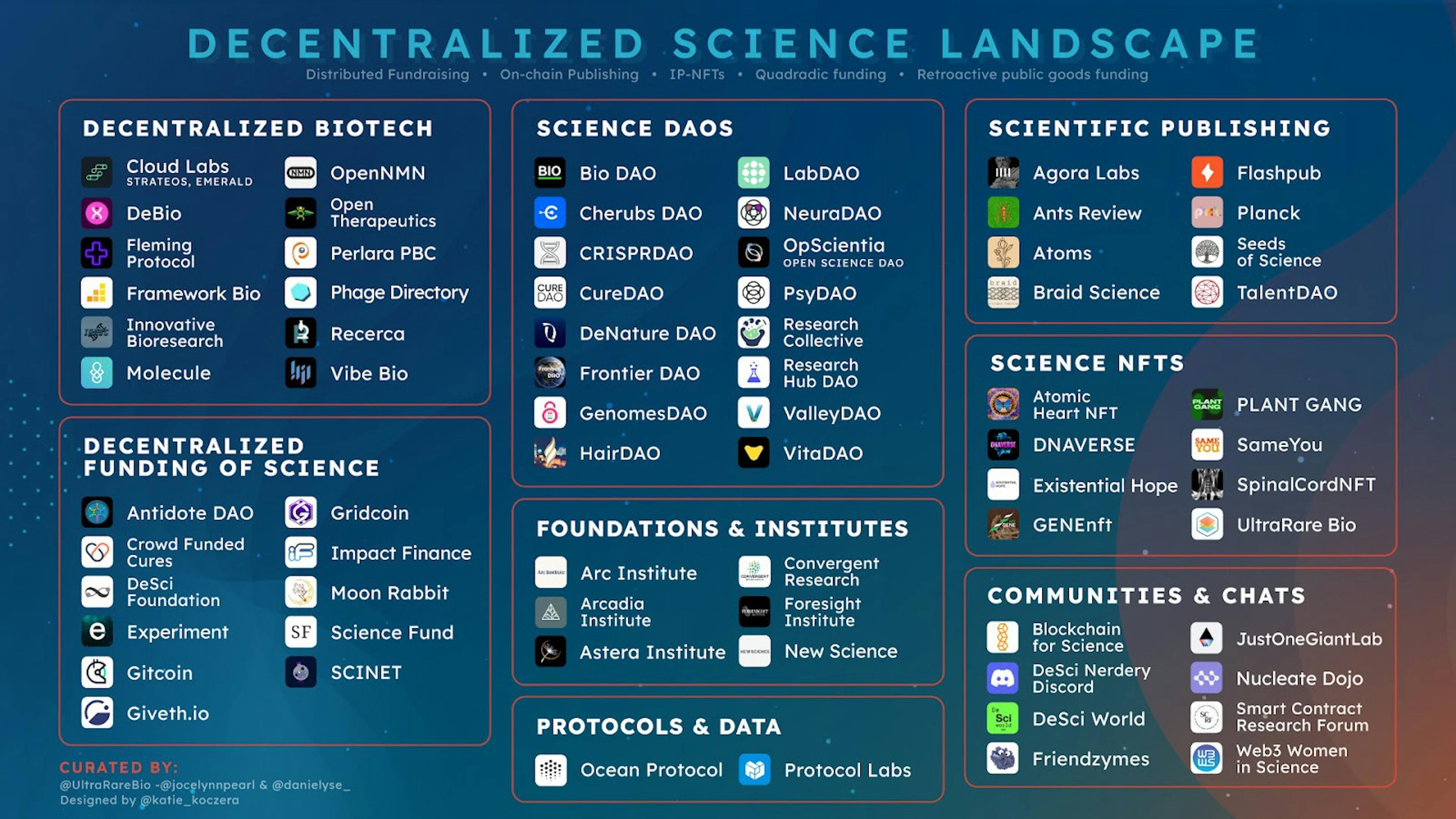 The Decentralized Science Landscape figure is by the UltraRare Bio