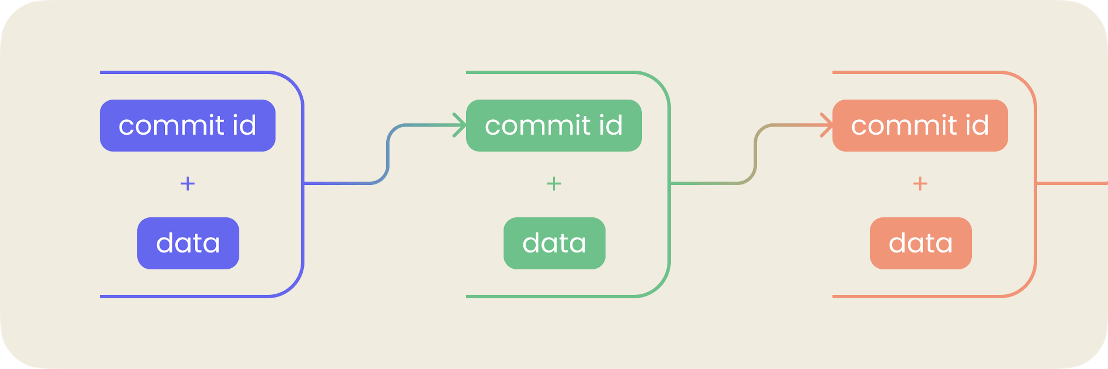 Identifiers make commits into a chain where each new commit is tightly connected to the previous one