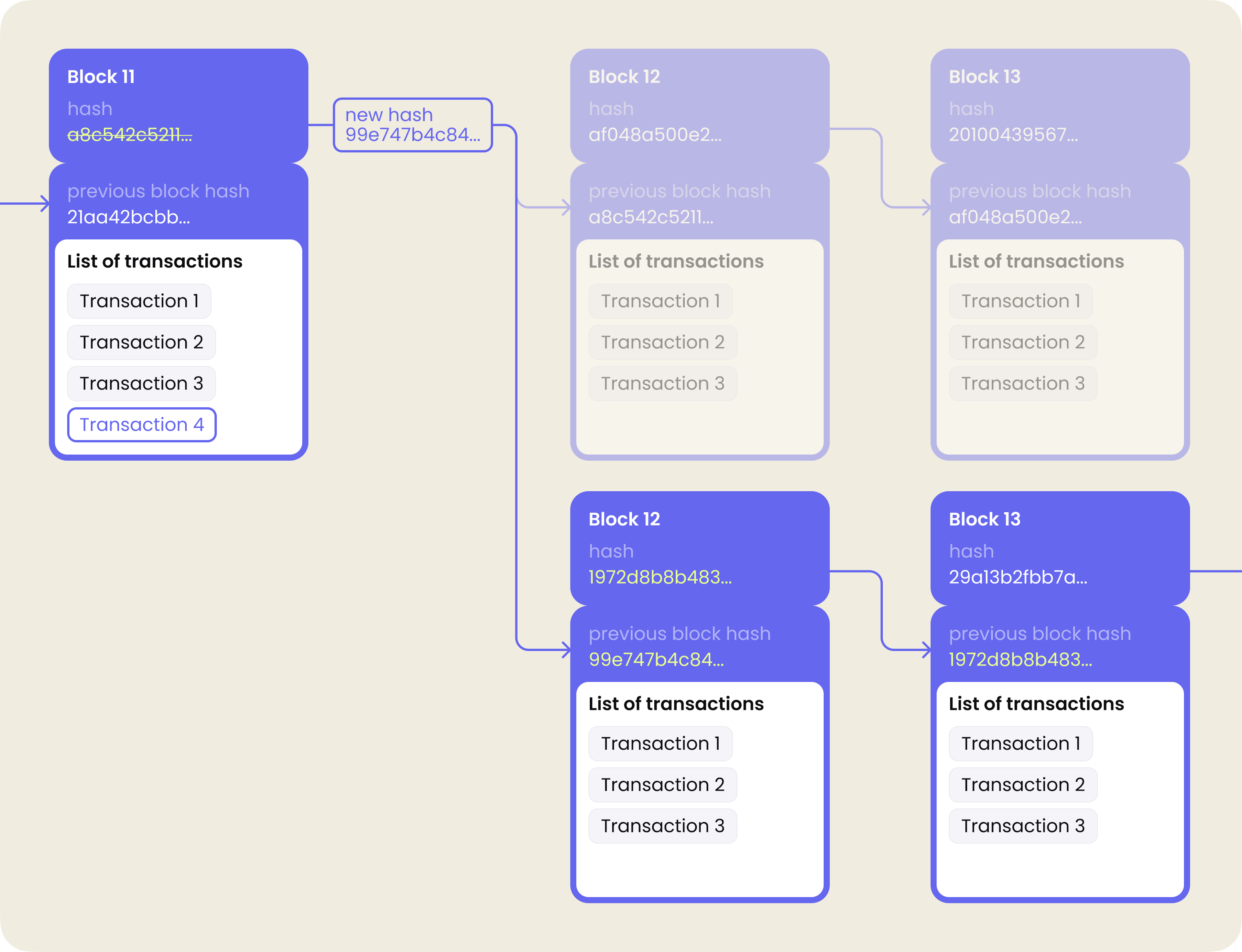 Changing all hashes with an extra transaction