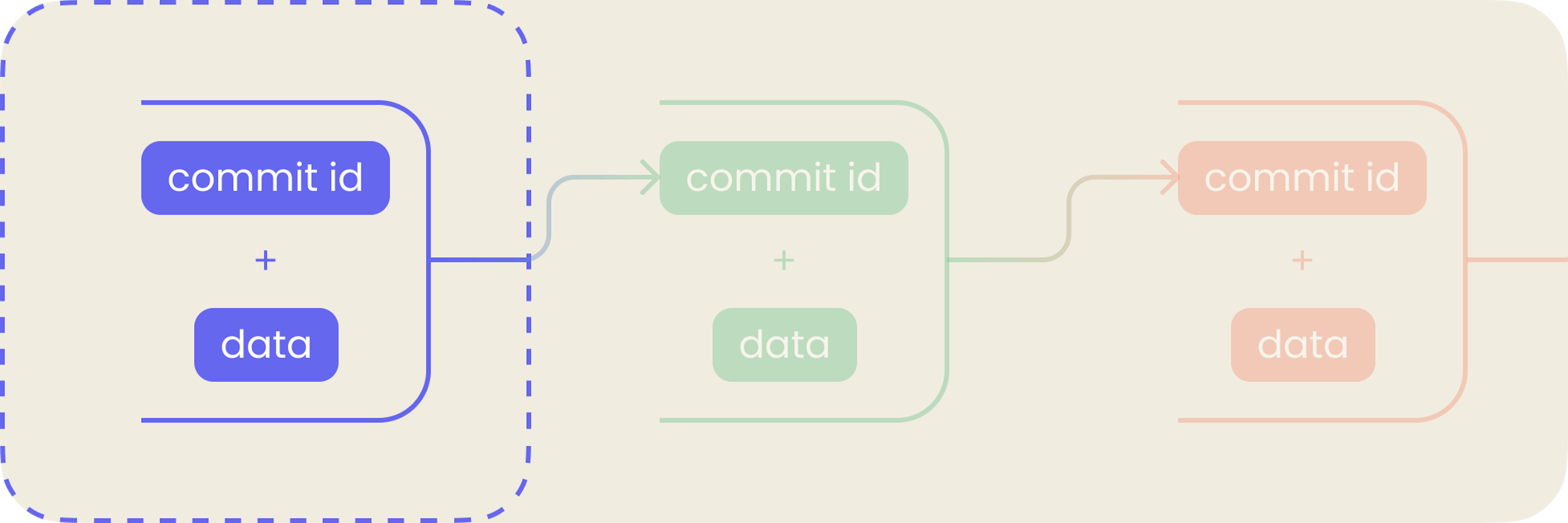 The identifier of the new commit is created from the data and the identifier of the previous commit