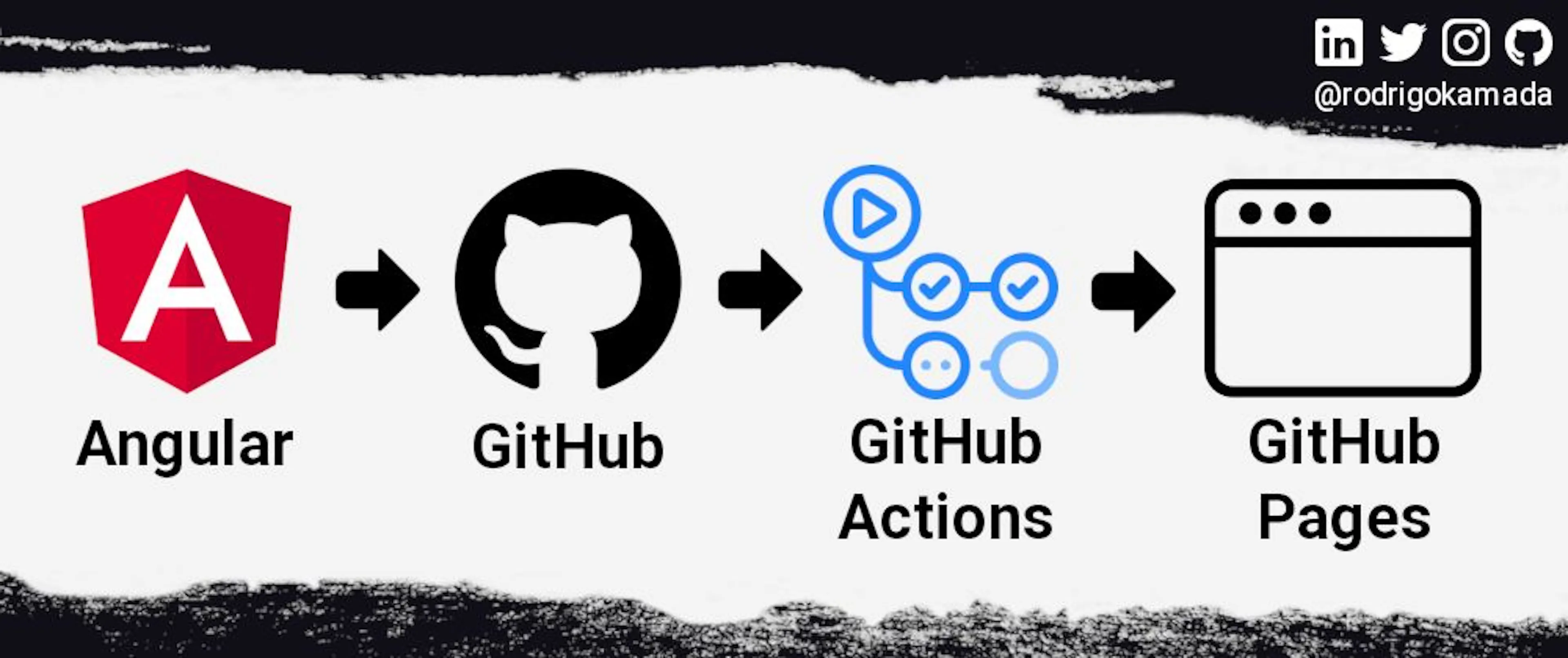 featured image - Hosting an Angular application on GitHub Pages using ...