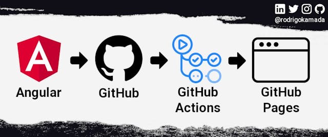 /a-step-by-step-guide-to-hosting-angular-applications-on-github-pages-using-github-actions feature image