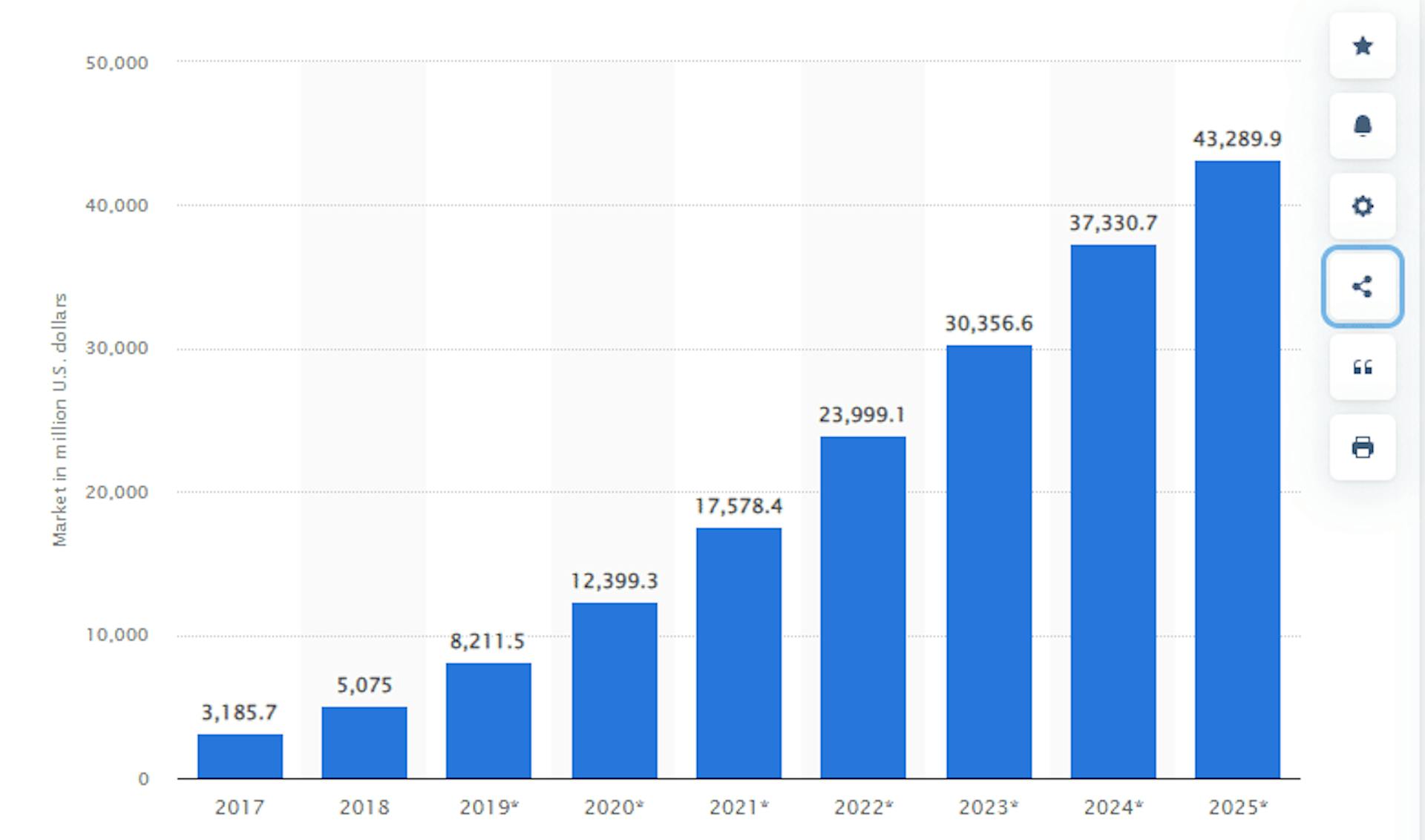 Global natural language processing (NLP) market revenue from 2017 to 2025