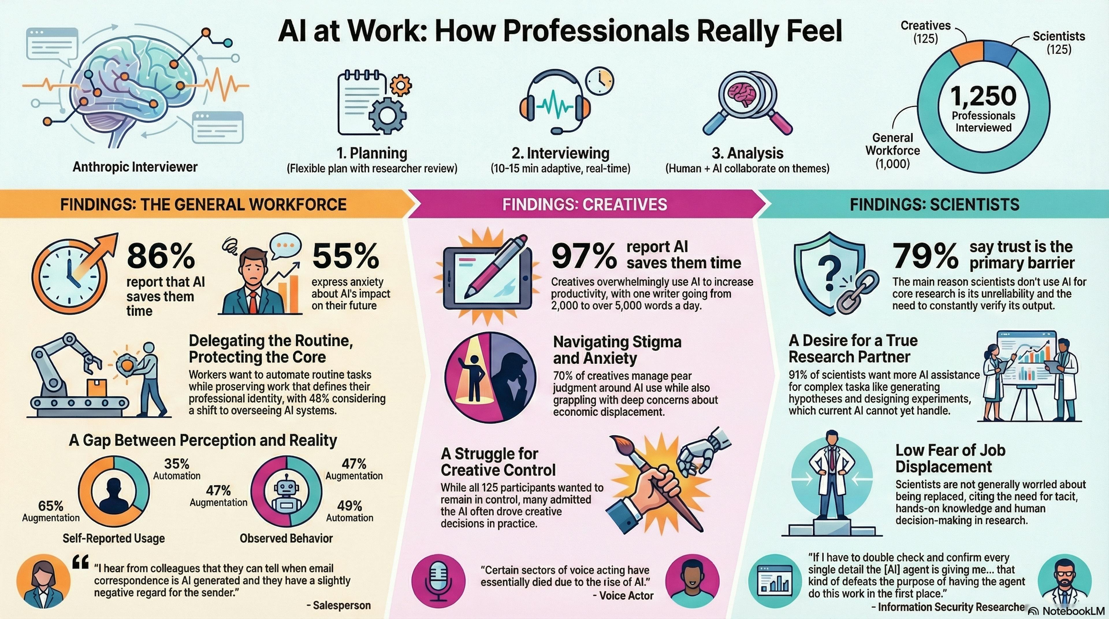 featured image - Anthropic Asked 1,250 People How They Really Use AI