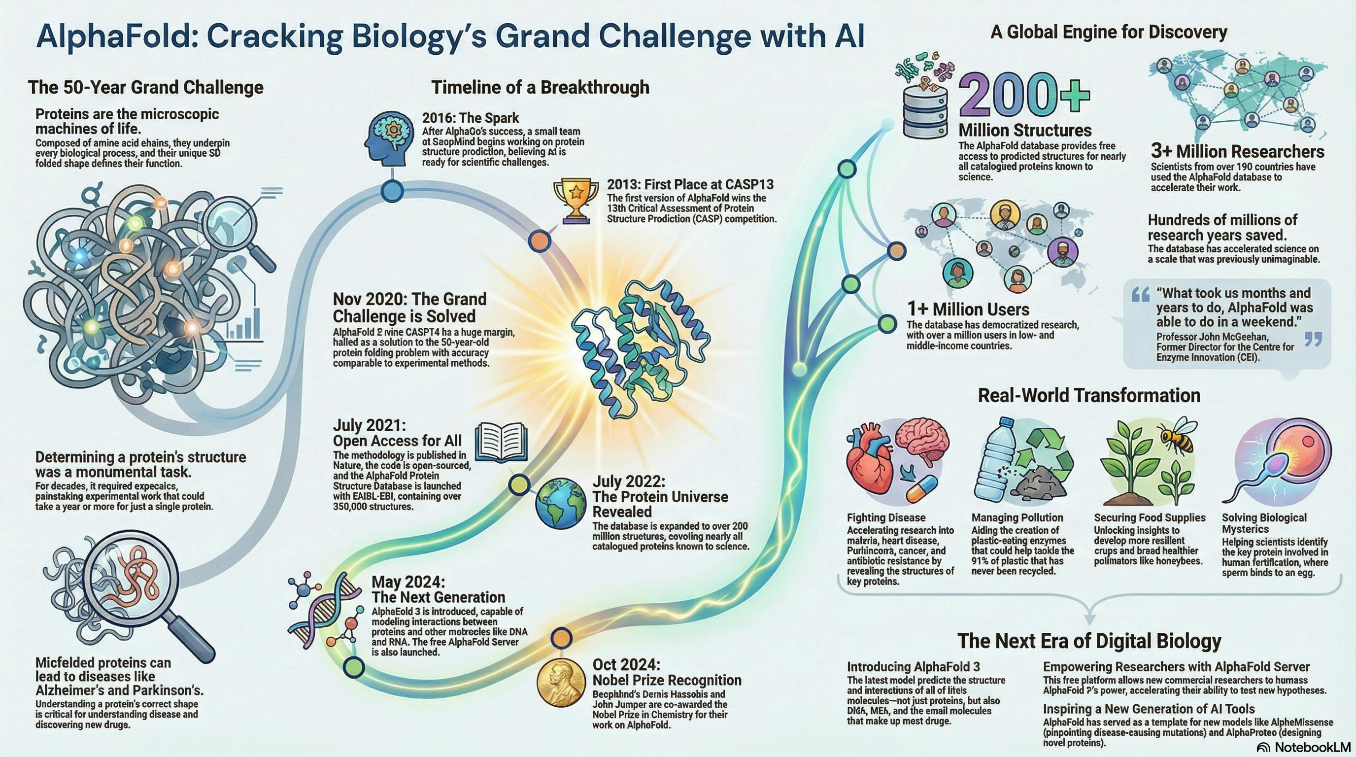 More Than a Nobel Prize: 6 Surprising Ways an AI Breakthrough Is Reshaping Science | HackerNoon