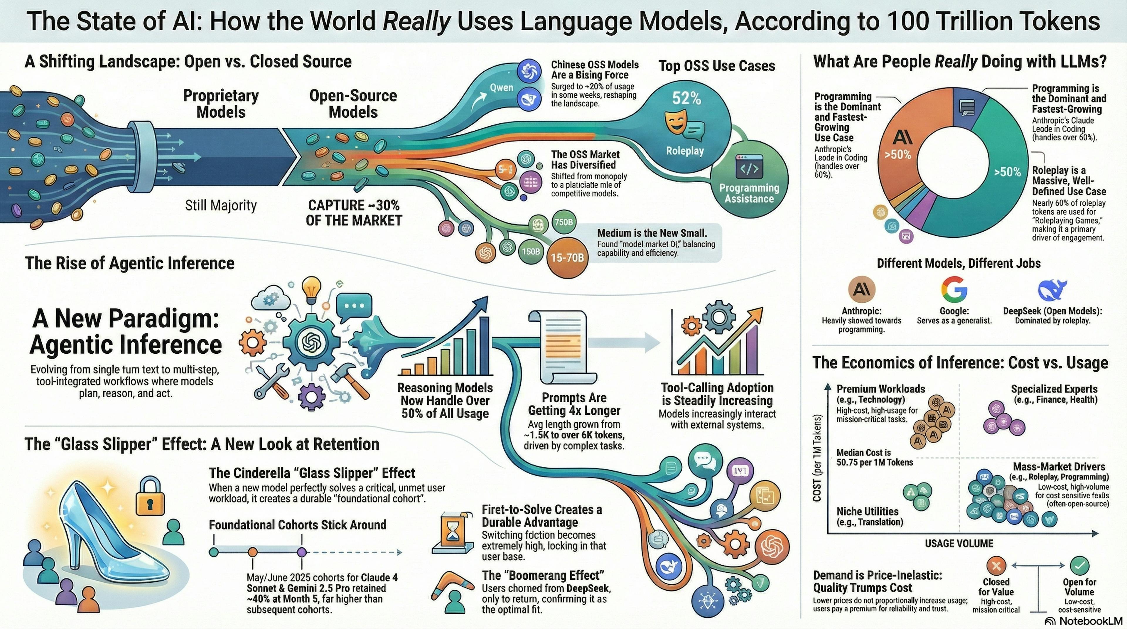 /beyond-the-hype-5-surprising-truths-from-a-100-trillion-token-study-of-ai feature image