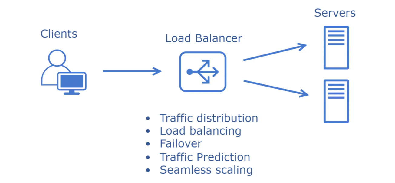 The System Design Cheat Sheet: Load Balancer, Reverse Proxy, Forward ...