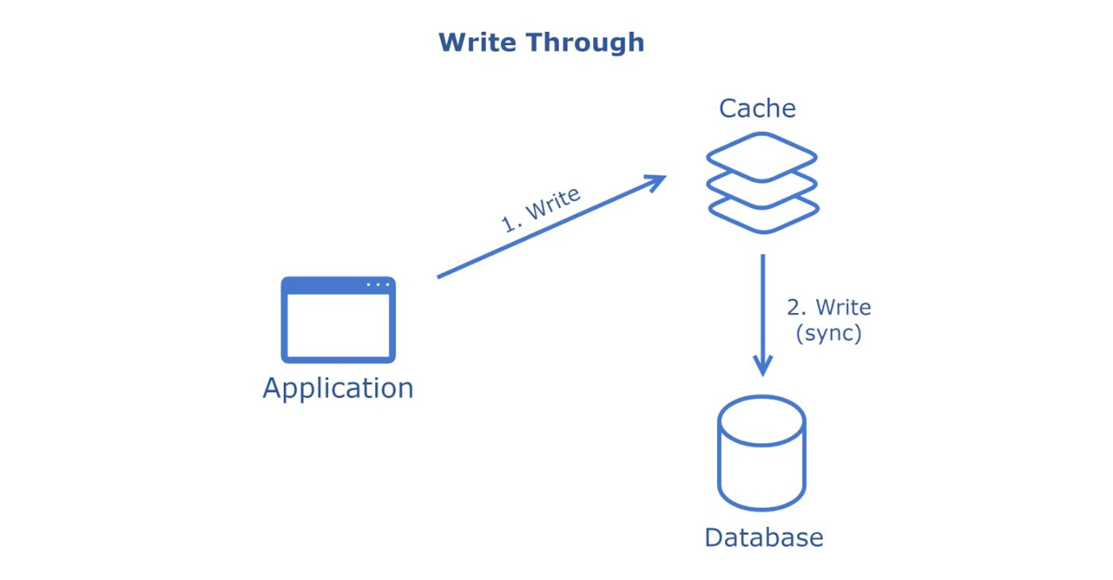 The System Design Cheat Sheet: Cache | HackerNoon