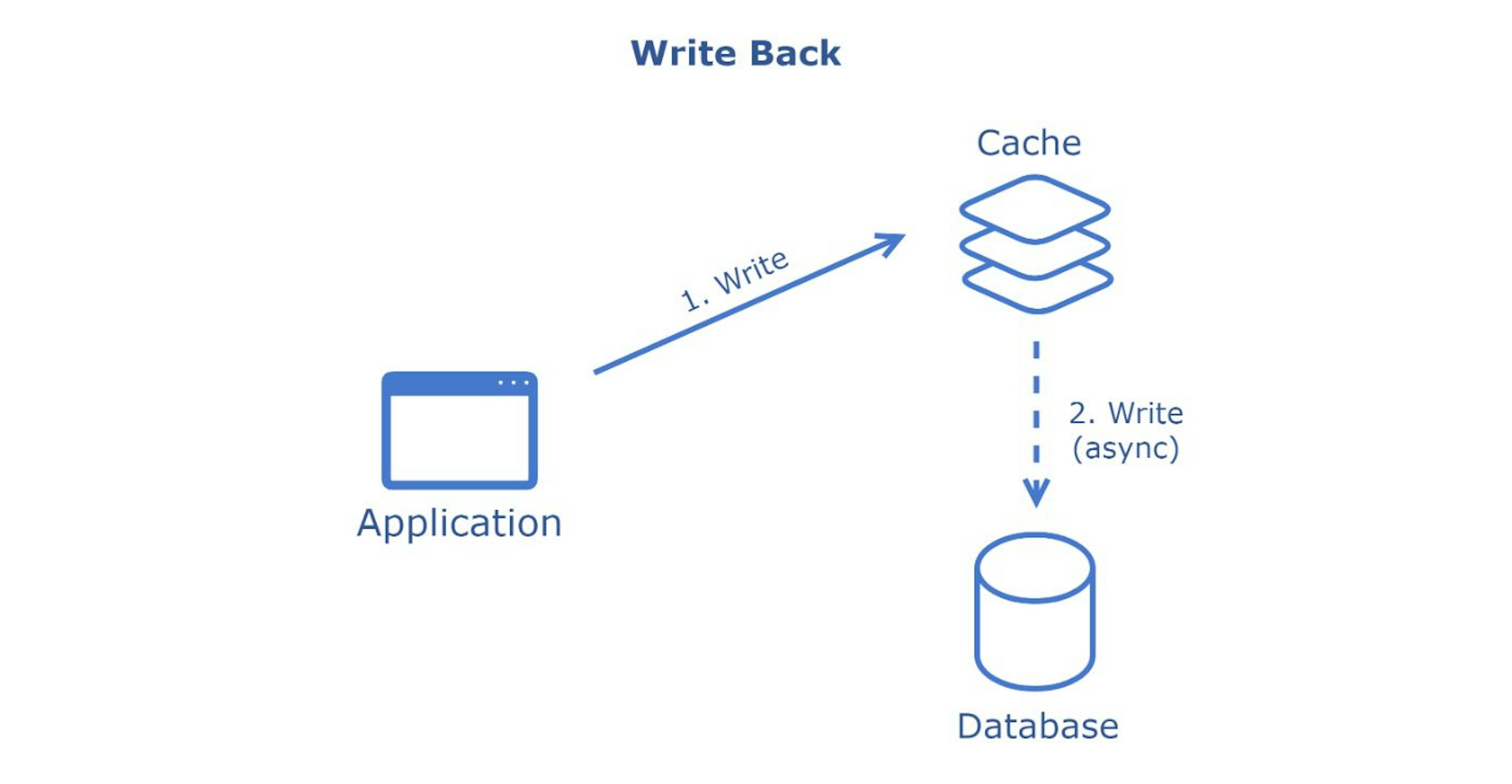The System Design Cheat Sheet: Cache | HackerNoon