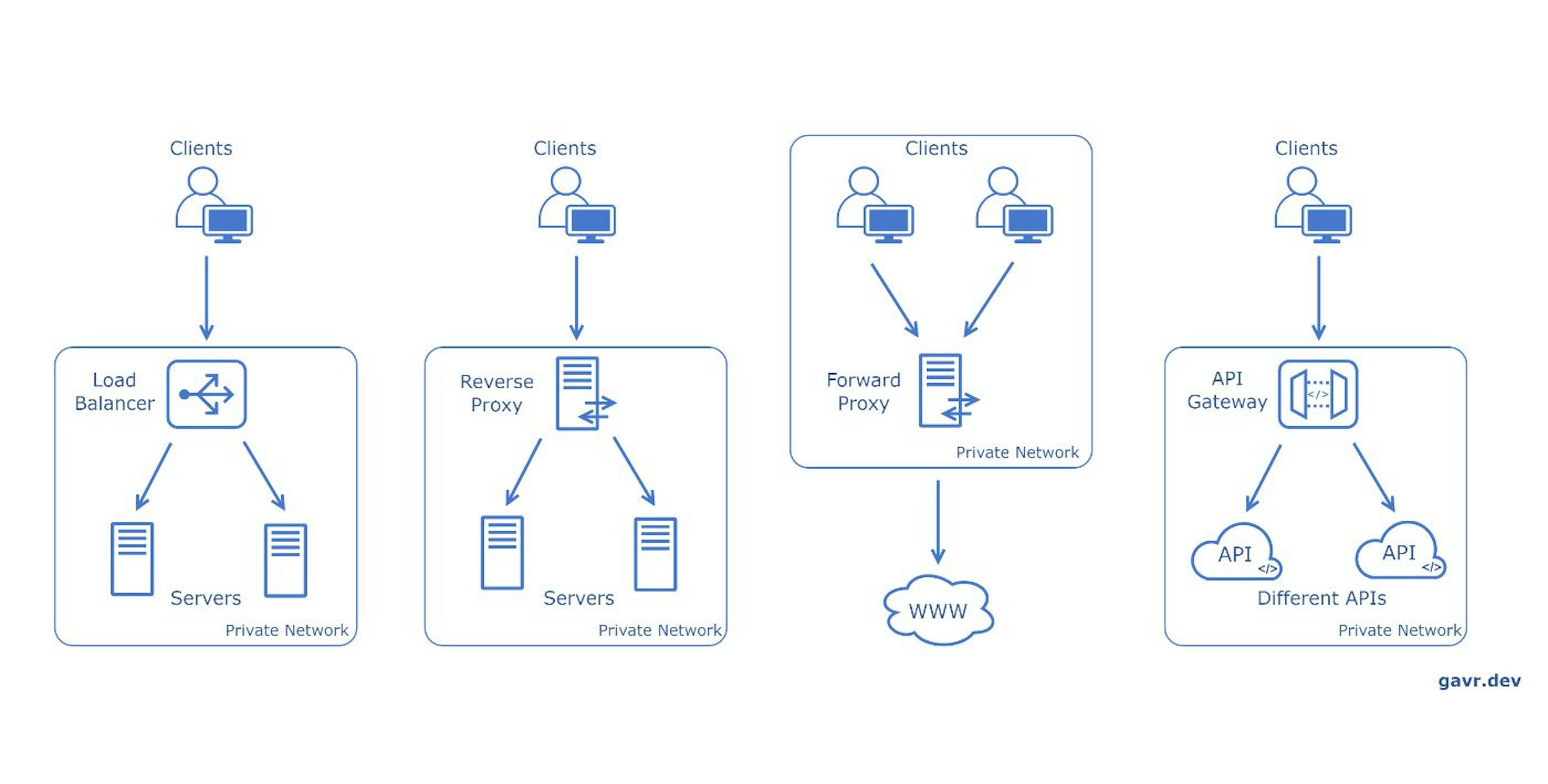 featured image - The System Design Cheat Sheet: Load Balancer, Reverse Proxy, Forward Proxy, API Gateway