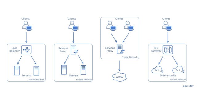 /the-network-system-design-cheat-sheet-load-balancer-reverse-proxy-forward-proxy-api-gateway feature image