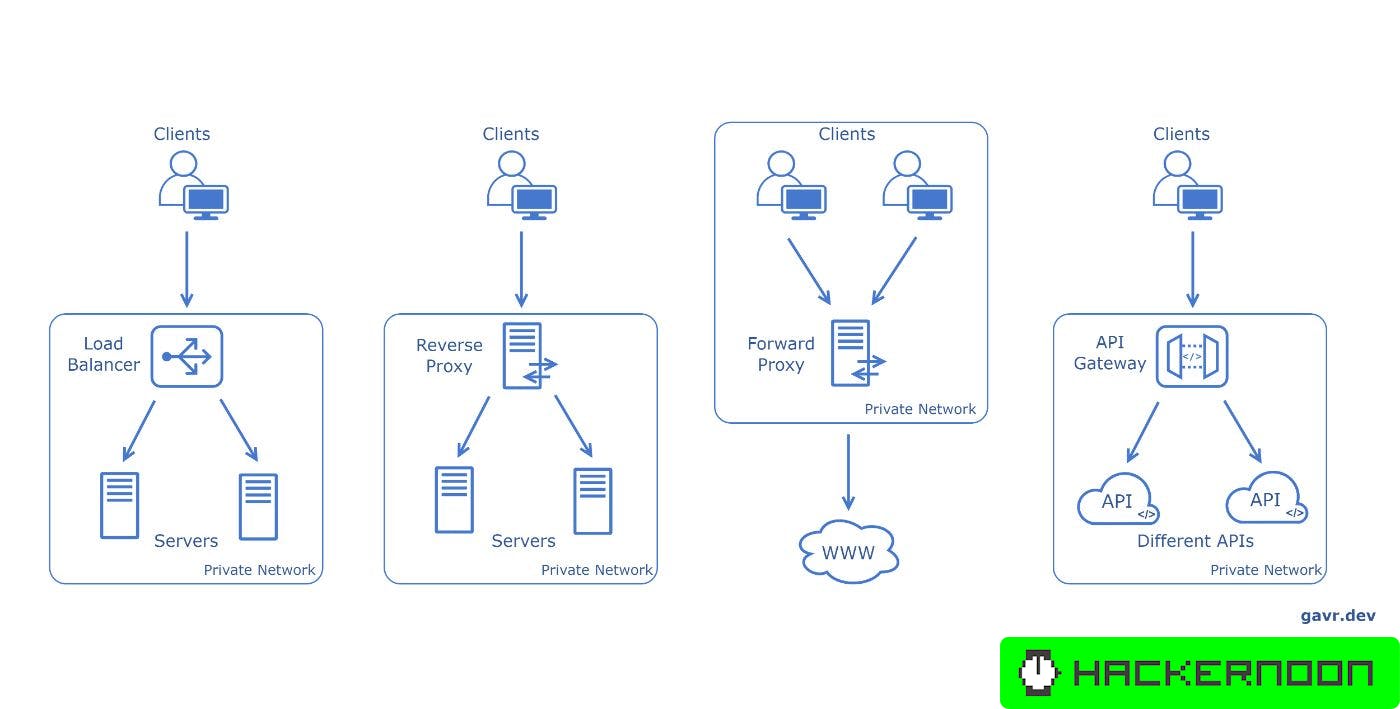 The System Design Cheat Sheet: Load Balancer, Reverse Proxy, Forward ...