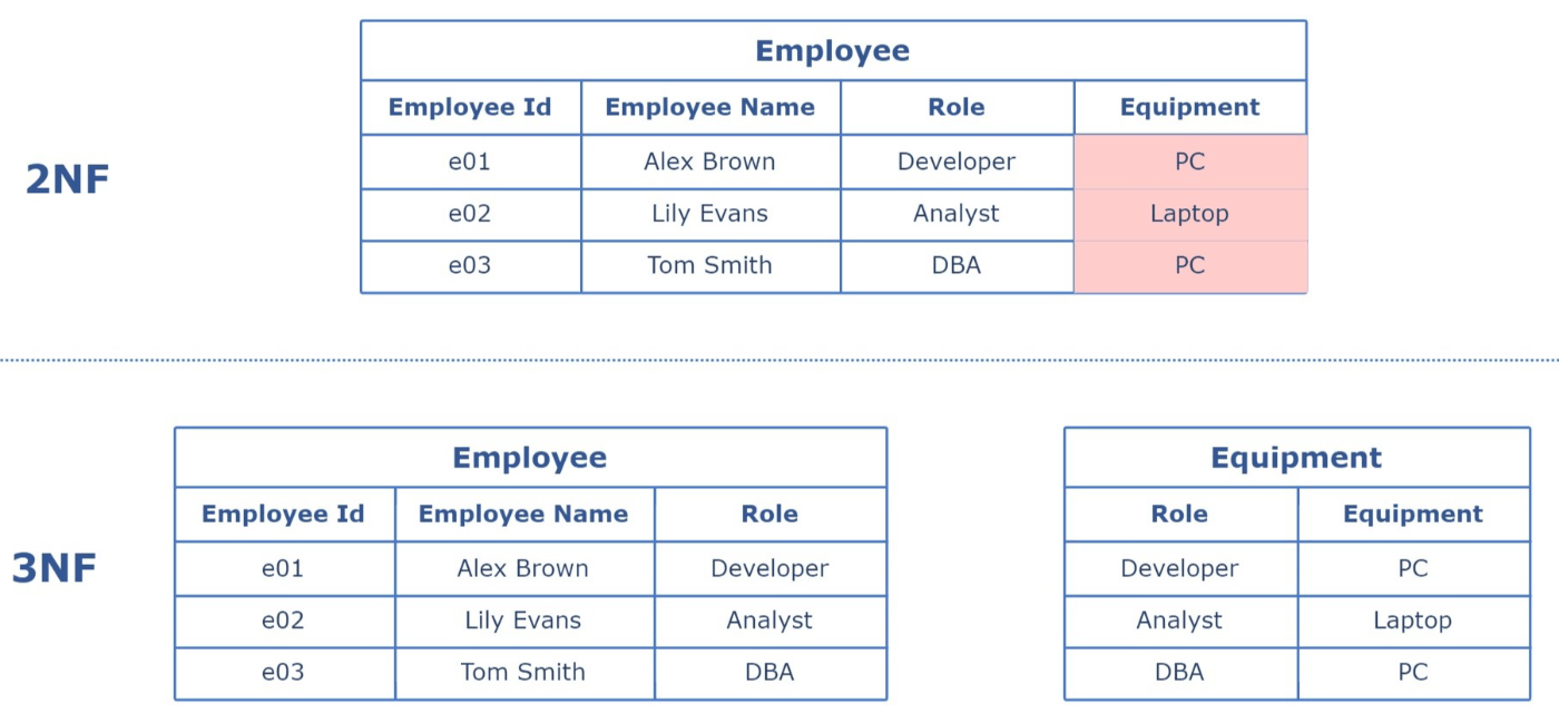 The System Design Cheat Sheet: Relational Databases (Part 1