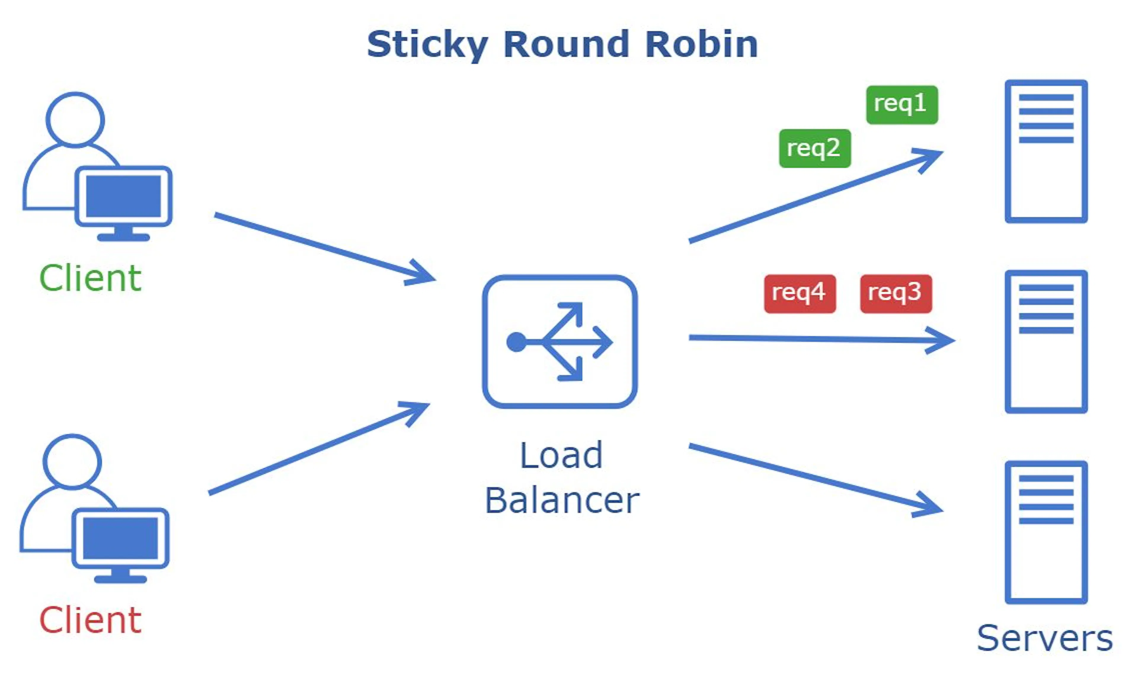 The System Design Cheat Sheet: Load Balancer, Reverse Proxy, Forward ...