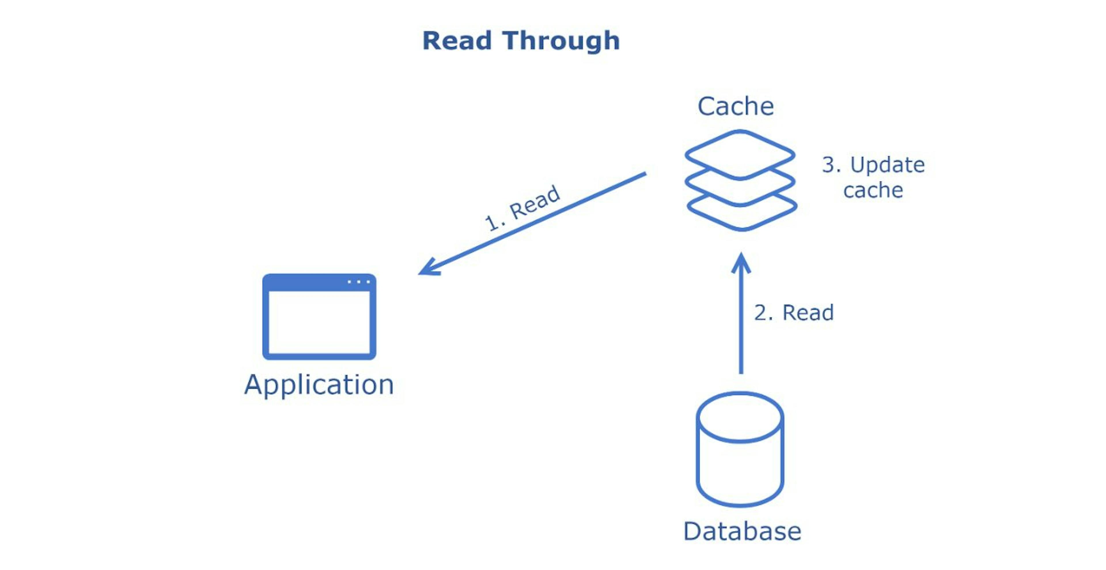 The System Design Cheat Sheet: Cache | HackerNoon