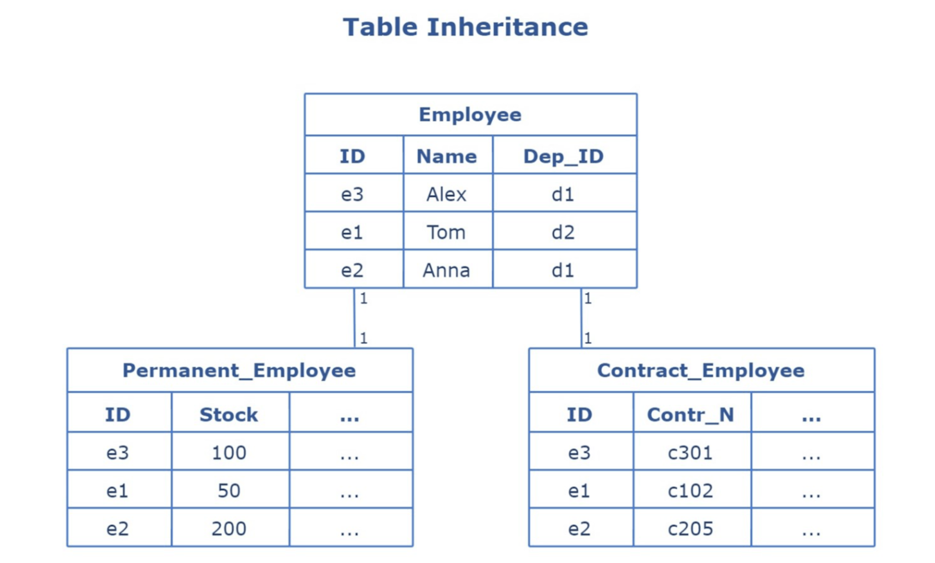 Instance Table The System Design Cheat Sheet: Relational Databases (Part 1) | HackerNoon