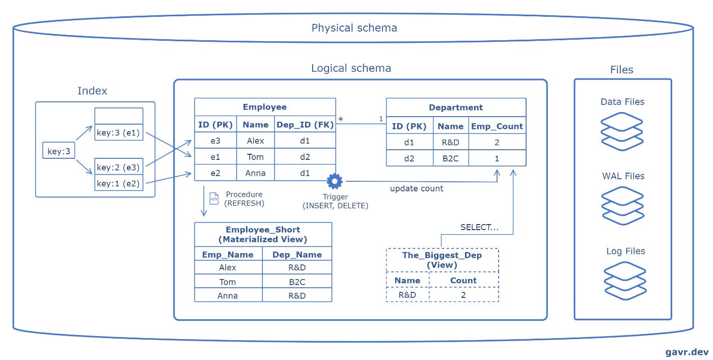 The System Design Cheat Sheet: Relational Databases (Part 1) | HackerNoon