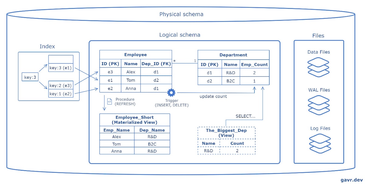 featured image - The System Design Cheat Sheet: Relational Databases (Part 1)