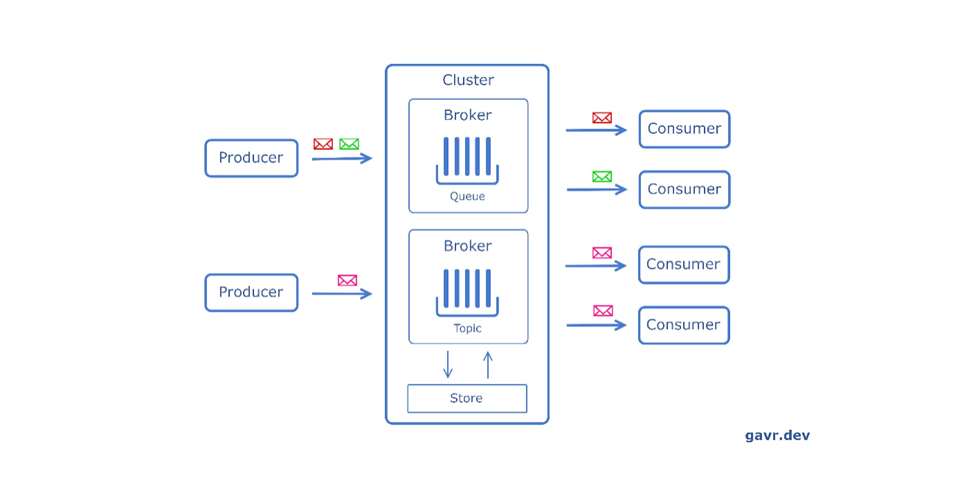 The System Design Cheat Sheet Message Queues ActiveMQ, RabbitMQ